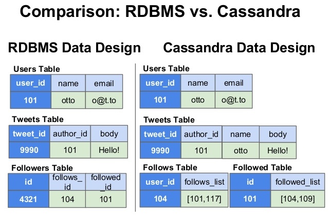 cassandra db