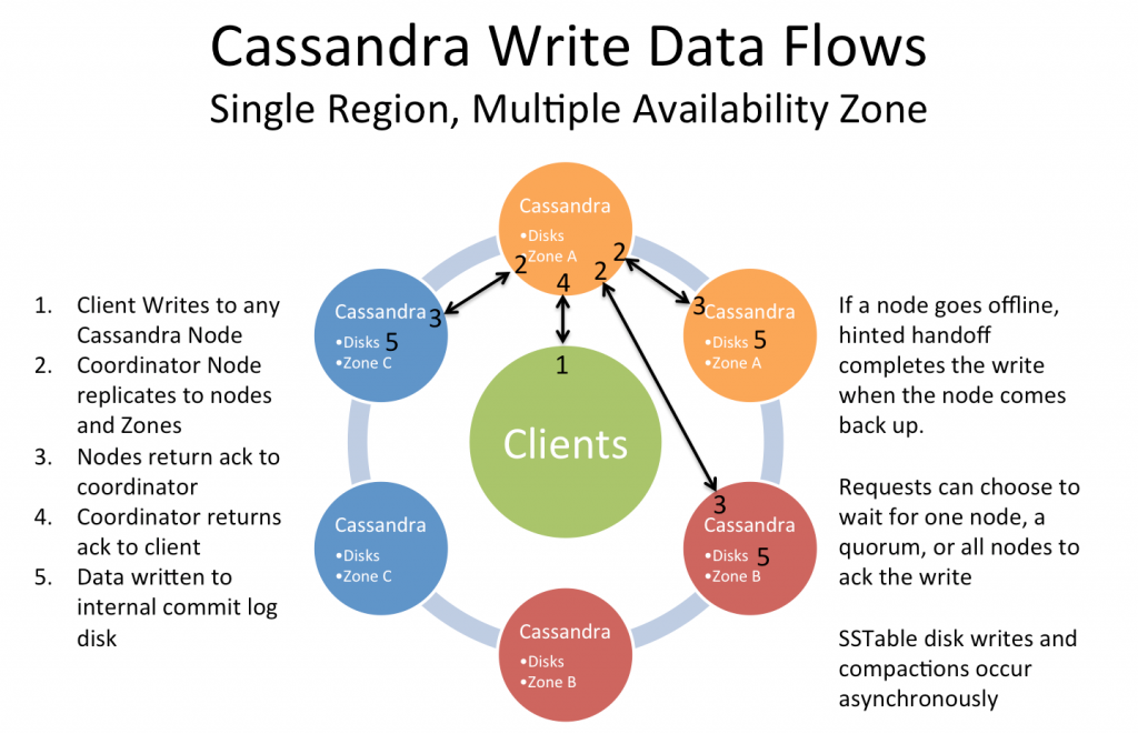 Cassandra_Write-Data-Flow-1024x661