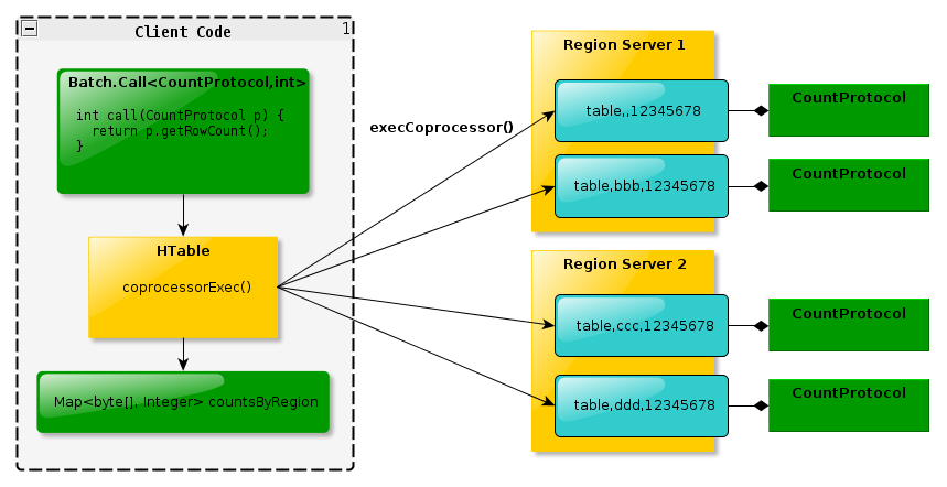 HBase-Coprocessor-Introduction