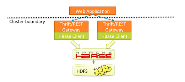 HBase-How-to-Use-Apache-HBase-REST-Interface