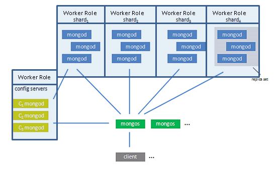 MongoDB-ON-Microsoft-Azure