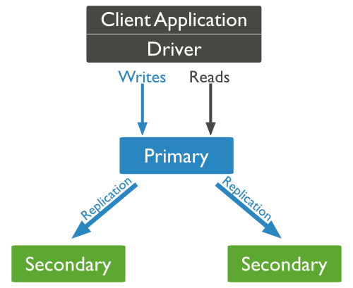 MongoDB-Replication