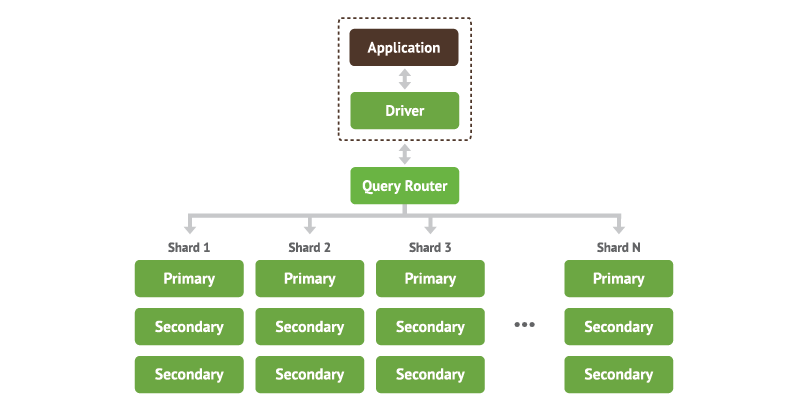 Mongodb-sharding