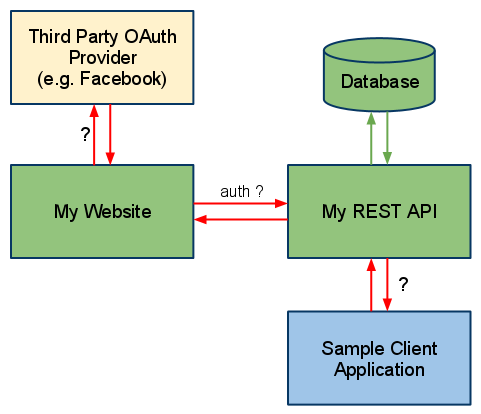 REST-API-With-Auth