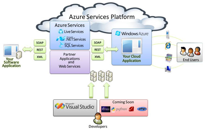 how_azure-services_works