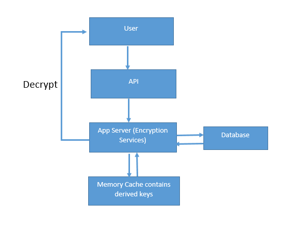 Salesforce-Shield-Decrypt