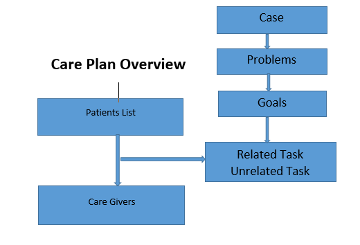 salesforce health cloud care plan