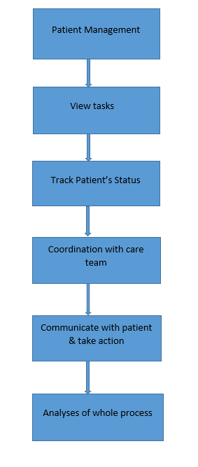 Salesforce Health Cloud View