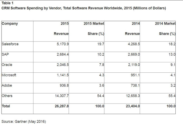 Customer Relationship Management Software Market Grew