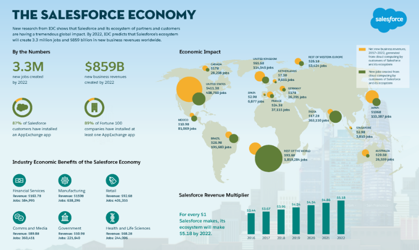 salesforce developer