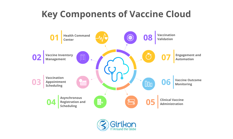 Key Components of Vaccine Cloud 