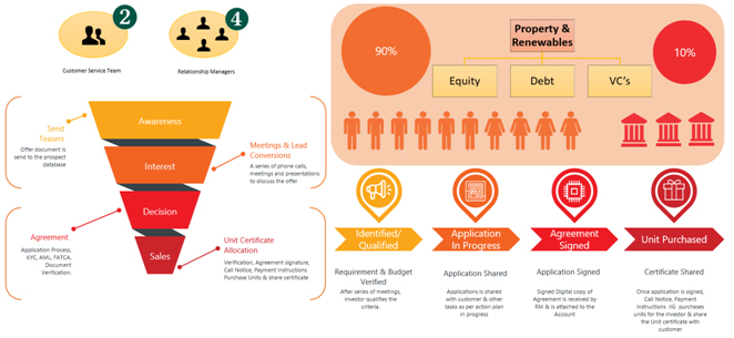 manually tracking and maintaining customer